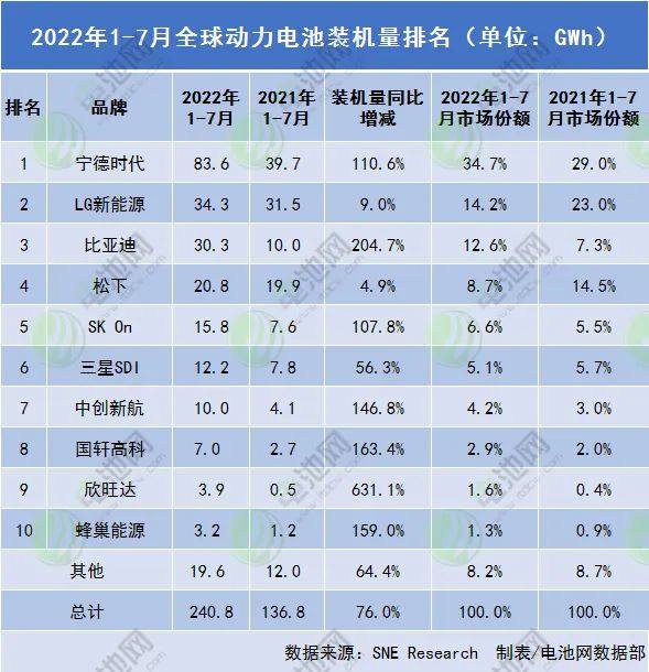 前7月全球动力电池装车量超240GWh：6家中企同比三位数增长