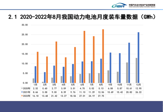 8月我国动力电池装车量27.8GWh，同比增长121.0%