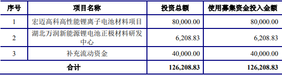 IPO 动态丨正极材料生产商万润新能9月19日开启申购 预计超募51.27亿