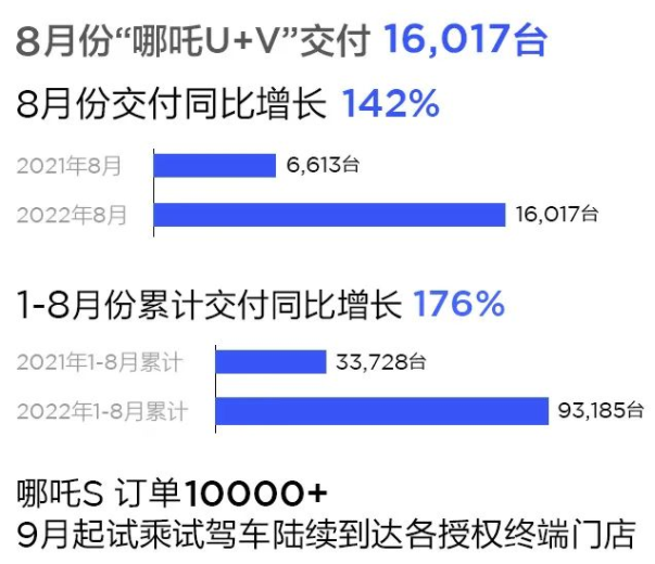 8月造车新势力交付榜：哪吒/零跑/蔚来破万