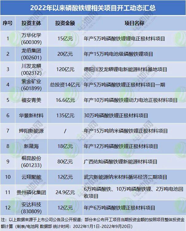 磷酸铁锂领域投资扩产项目盘点：跨界高热背后隐忧凸显