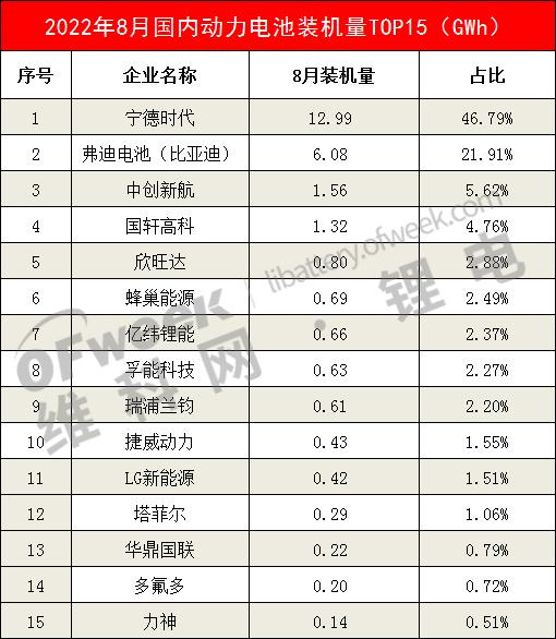 8月动力电池装机量TOP15出炉！