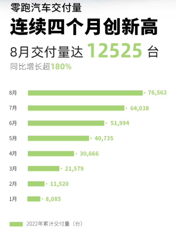 8月造车新势力交付榜：哪吒/零跑/蔚来破万