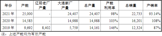 IPO 动态丨超募逾17亿！负极包覆材料生产商信德新材创业板上市