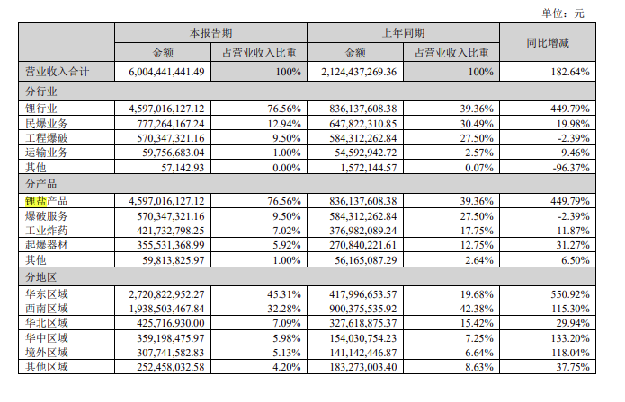 雅化集团2022上半年净利润暴增近6倍！锂产品占9成！