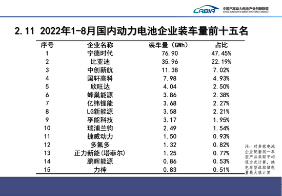 8月我国动力电池装车量27.8GWh，同比增长121.0%