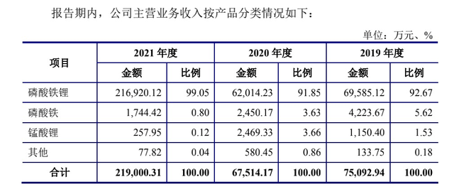 国内磷酸铁锂龙头万润新能科创板上市