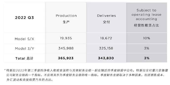 美股动态丨特斯拉第三季度全球汽车产量超36.5万辆 交付超34.3万辆