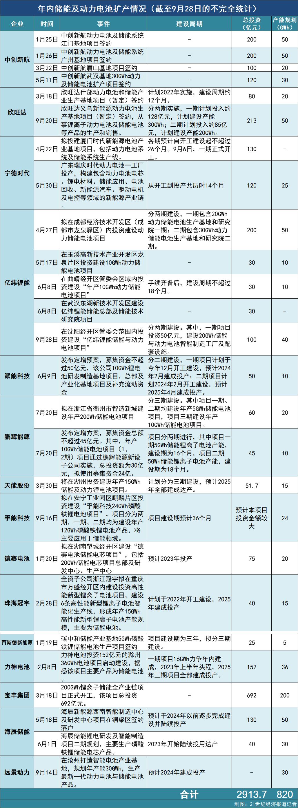 千亿级电池扩产潮：竞赛加速 上下游协同