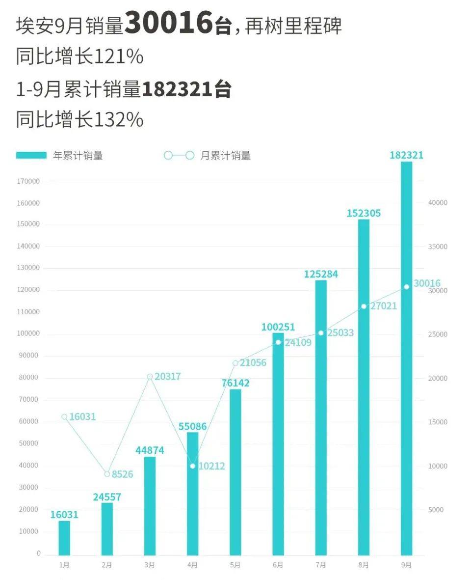 造车新势力9月战报：埃安销量突破3万辆 5家交付破万