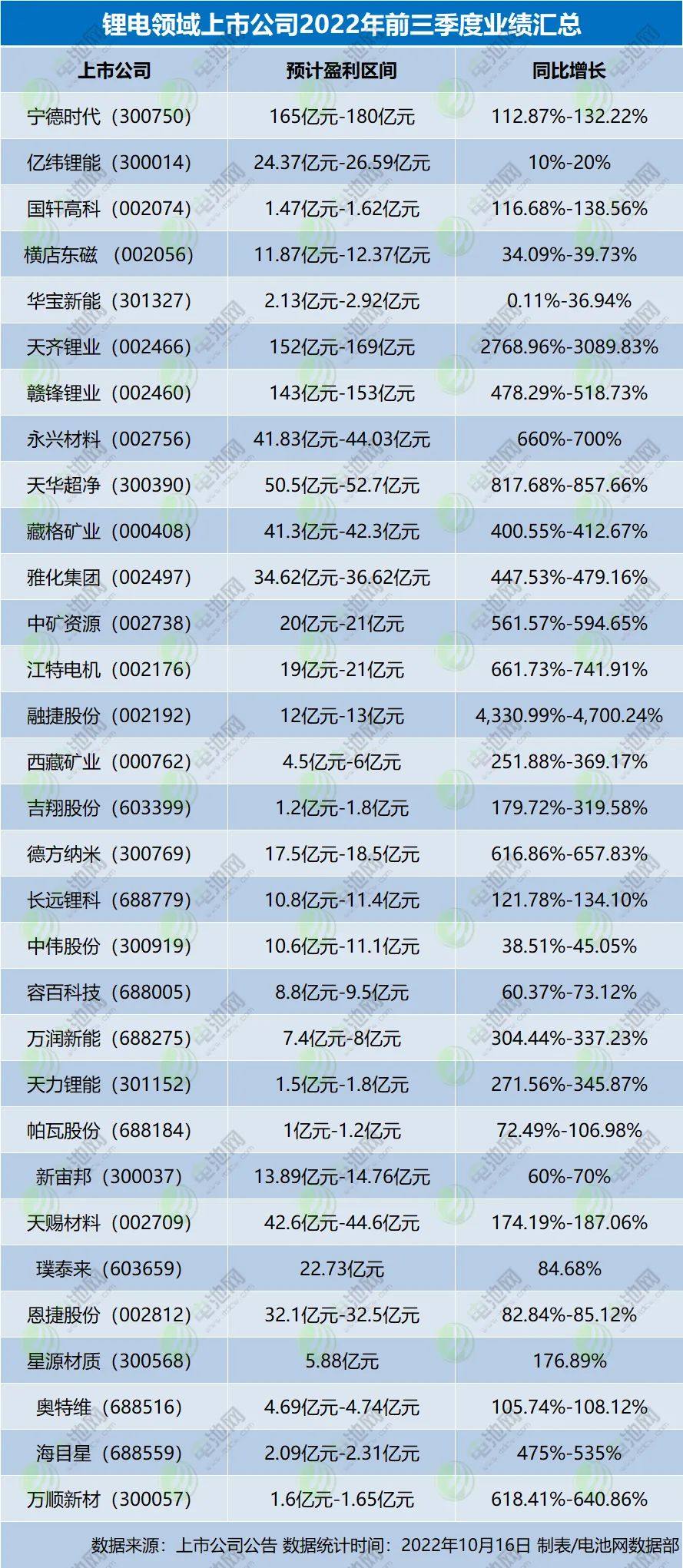 锂电领域上市公司业绩暖风吹：30家前三季度净利预超去年全年