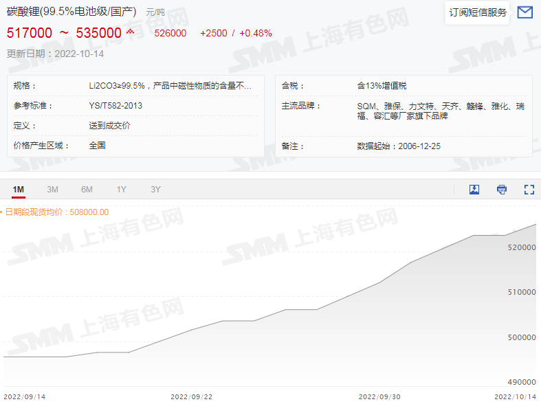 市场聚焦丨六氟磷酸锂再破30万！锂盐大涨价惹谁眼红？