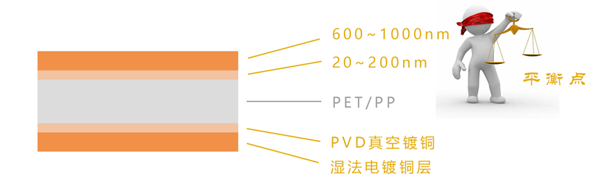 锂电复合铜箔集流体大规模生产中的PVD技术探讨