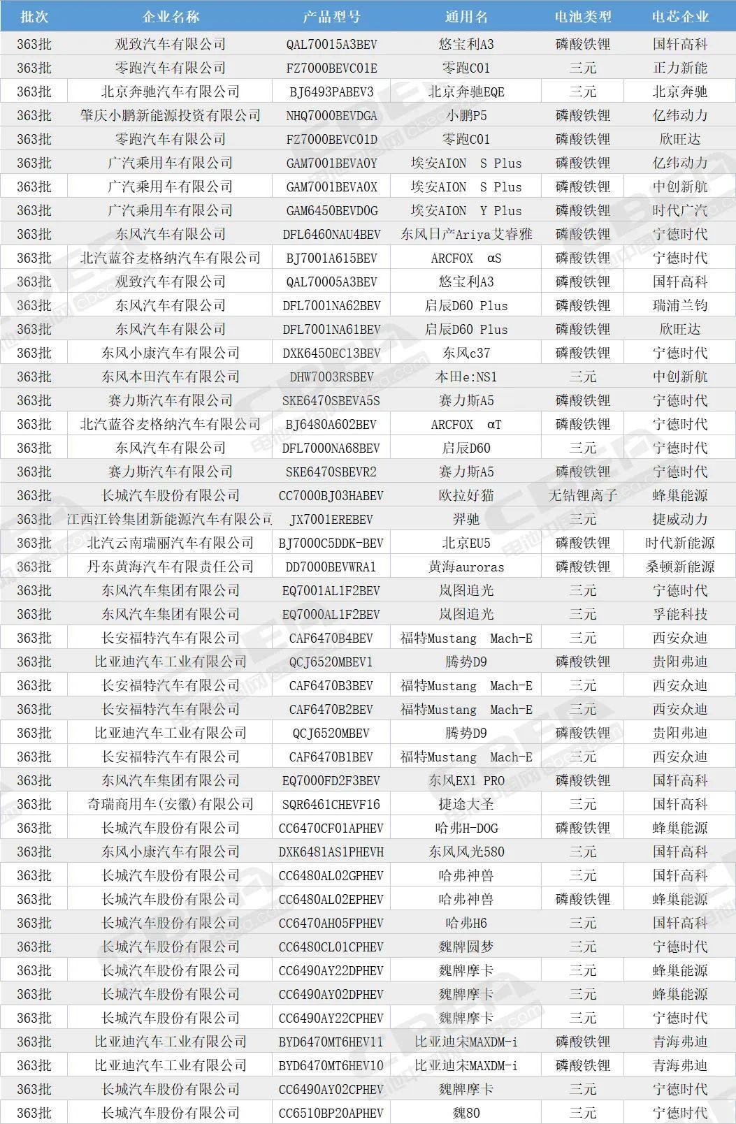 观察丨第363批次：多款热销车型推出磷酸铁锂版本 燃料电池阵营持续扩大