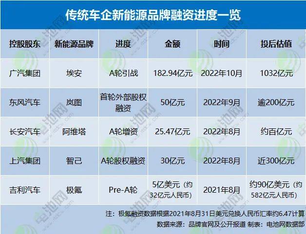 总估值超2200亿！5家传统车企新能源品牌融资进度一览