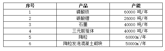 2022年第【19】期动力电池回收周报
