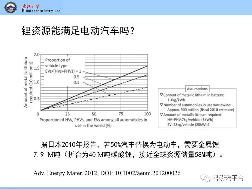 PPT| 钠离子电池材料介绍