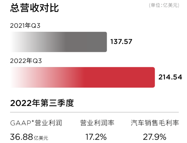 美股聚焦丨特斯拉第三季度净利近33亿美元 全球累计交付量突破300万辆