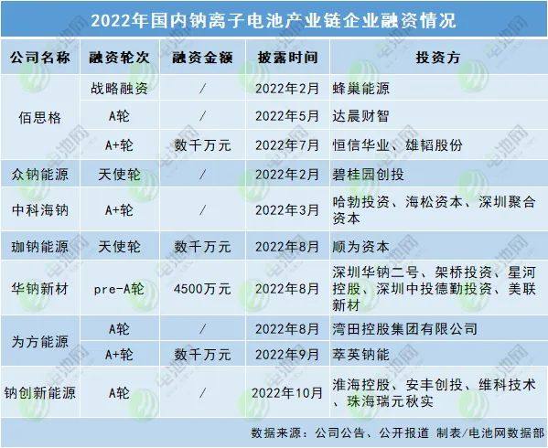 资本认可！年内已融资十次，钠离子电池“春天”来了？