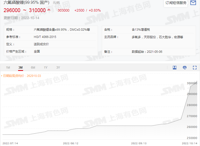 市场聚焦丨六氟磷酸锂再破30万！锂盐大涨价惹谁眼红？