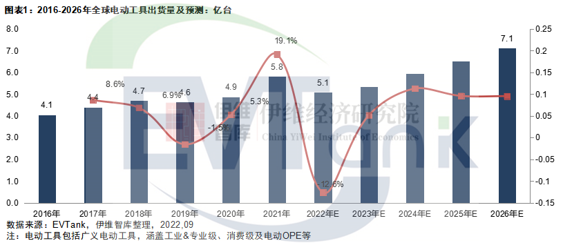 5亿只！572亿美元！2022年全球电动工具出货量及规模或双降