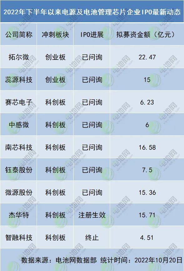 又一锂电池细分领域IPO火热：3家实现超募 9家更新动态