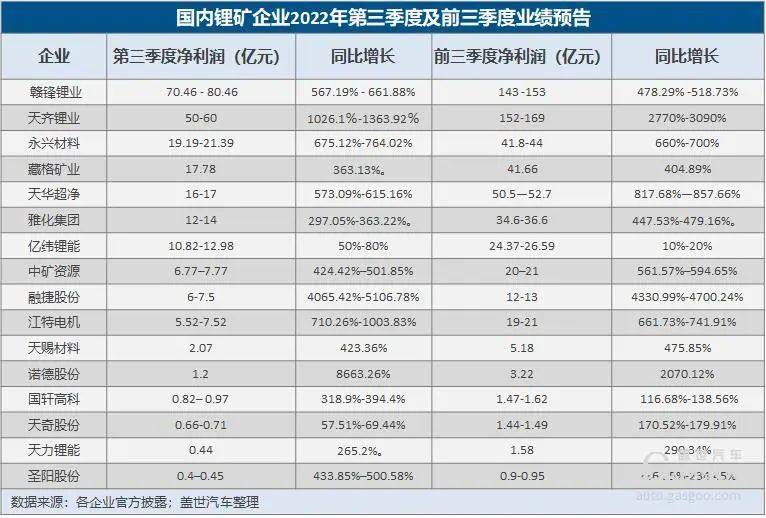 碳酸锂价暴涨超10倍，动力电池赛道要开启淘汰赛？