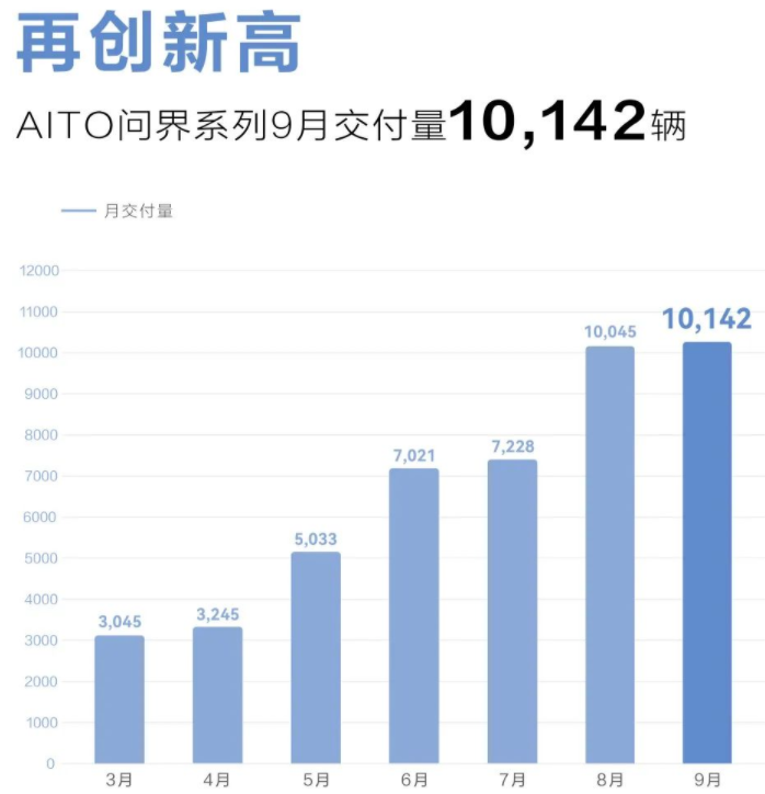 造车新势力9月战报：埃安销量突破3万辆 5家交付破万