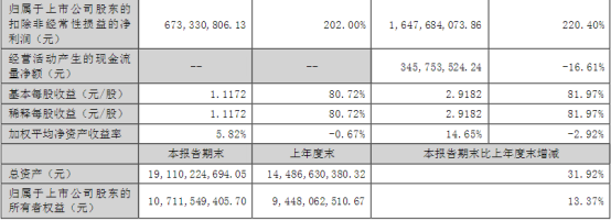 前三季度营收超140亿，当升科技逾17亿元增资子公司