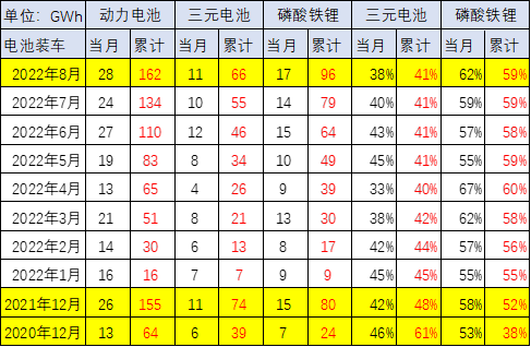 行业数据丨崔东树：配套电池企业远未充分竞争 储能电池达到总需求近50%