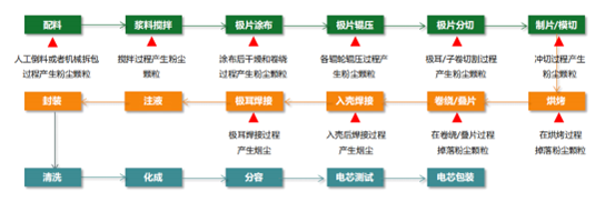 锂电企业大规模扩产 如何为安全生产护航？