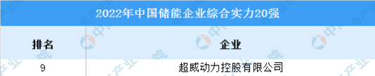 超威上榜中国储能企业综合实力20强 超威上榜中国储能企业综合实力20强