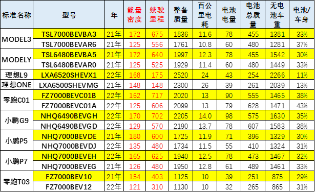 行业数据丨崔东树：配套电池企业远未充分竞争 储能电池达到总需求近50%