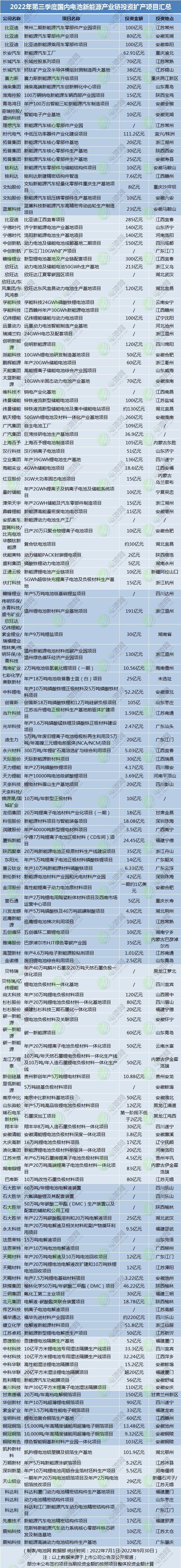 正极材料周报丨第三季度正极材料及上游原材料投资总额超877亿！多家上市公司出手囤锂矿