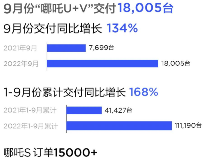 造车新势力9月战报：埃安销量突破3万辆 5家交付破万