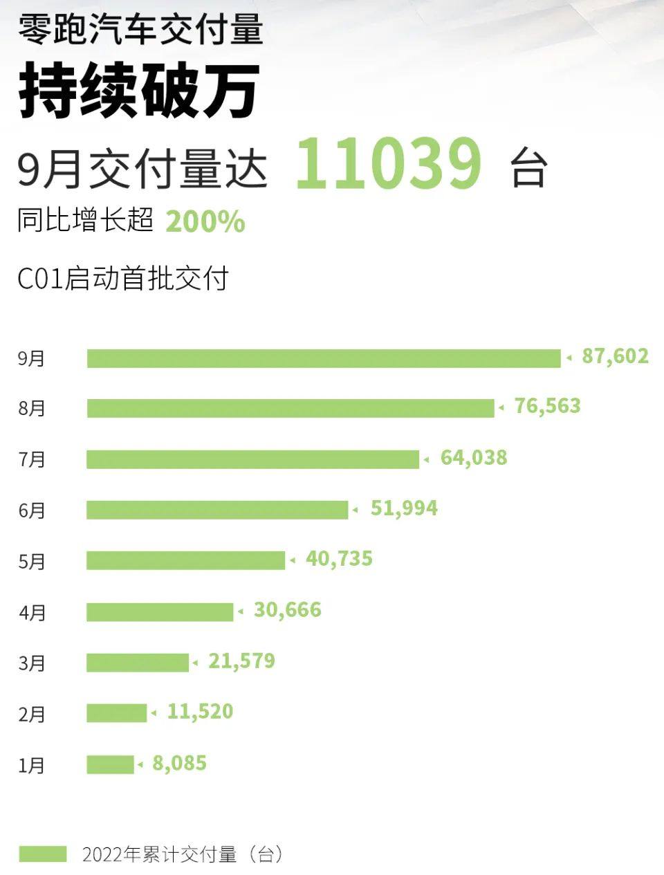 造车新势力9月战报：埃安销量突破3万辆 5家交付破万