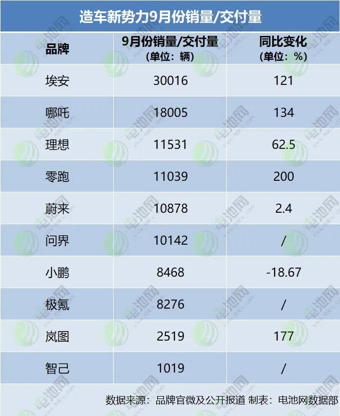 造车新势力9月战报：埃安销量突破3万辆 5家交付破万