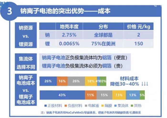 钠离子电池产业化东风已至 2023年能否成为量产元年？