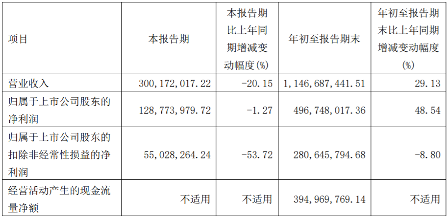 上市公司丨金博股份前三季度净利近5亿 拟追加投建锂电负极材料碳粉项目