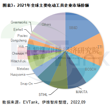 5亿只！572亿美元！2022年全球电动工具出货量及规模或双降