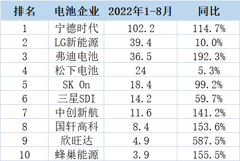 全球装机TOP10！1-8月中国企业增速持续领跑