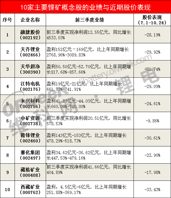 电池级碳酸锂60万元/吨！锂业公司暴赚！