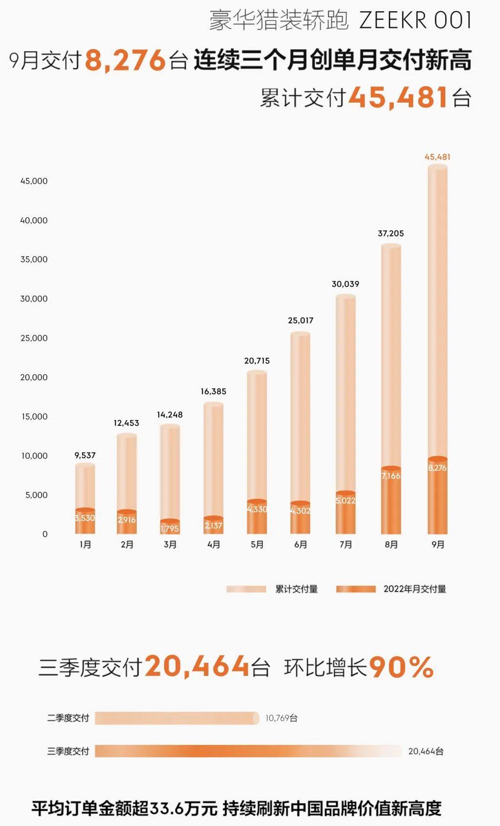 造车新势力9月战报：埃安销量突破3万辆 5家交付破万