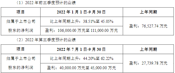 公司聚焦丨中伟股份前三季度预盈超10亿 三元前驱体和四氧化三钴销量超16万吨