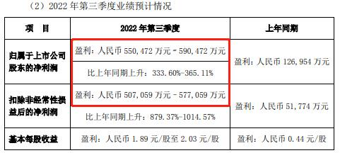 比亚迪净利暴增! 比亚迪净利暴增!