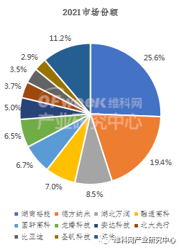 2022年上半年中国正极材料企业排行榜——磷酸铁锂篇