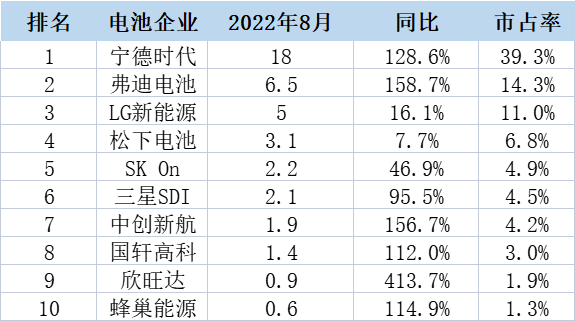 全球装机TOP10！1-8月中国企业增速持续领跑