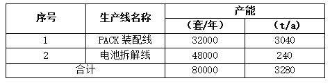 动力电池回收周报（2022年第【17】期）