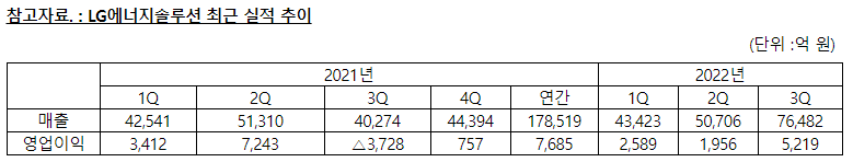 国际瞭望丨韩企三季度营业利润：LG新能源扭亏 三星SDI首破5000亿韩元