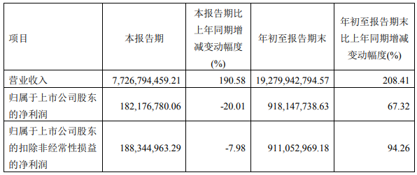 年季报表丨容百科技前三季度营收超192亿元 正极材料9月出货量破万吨